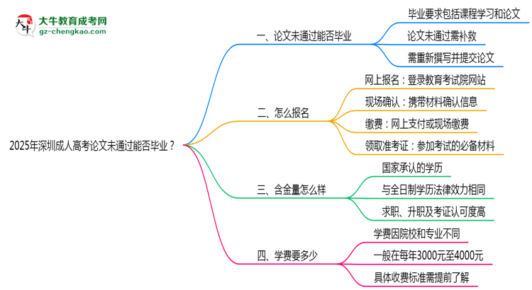 2025年深圳成人高考論文未通過(guò)能否畢業(yè)?思維導(dǎo)圖
