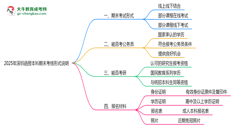 2025年深圳函授本科期末考核形式說(shuō)明思維導(dǎo)圖
