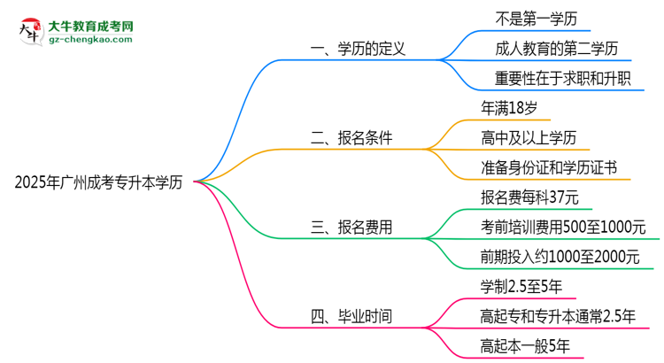 2025年廣州成考專(zhuān)升本學(xué)歷算第一學(xué)歷嗎？思維導(dǎo)圖