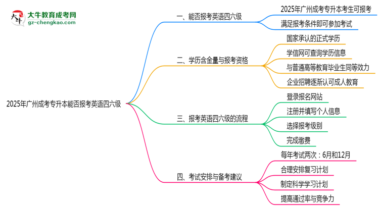 2025年廣州成考專升本能否報考英語四六級？思維導圖