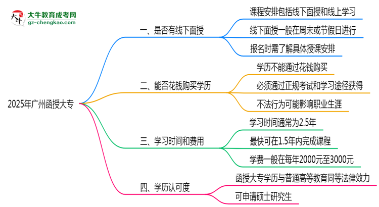 2025年廣州函授大專線下授課安排說明思維導(dǎo)圖