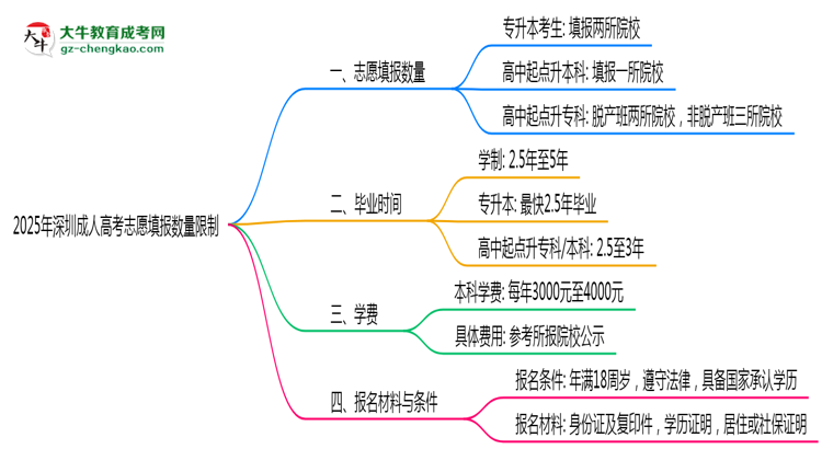 2025年深圳成人高考志愿填報數(shù)量限制思維導圖
