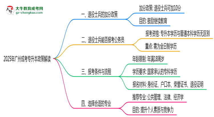 2025年廣州省退役士兵成考專升本加分政策解讀思維導(dǎo)圖