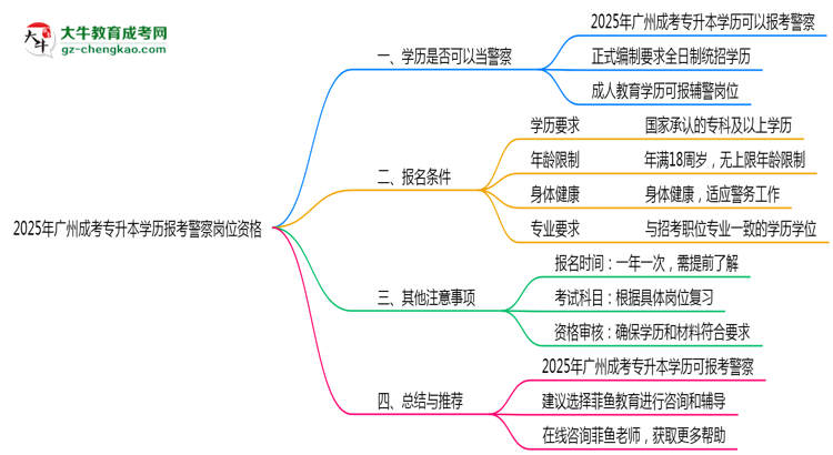 2025年廣州成考專升本學(xué)歷報(bào)考警察崗位資格思維導(dǎo)圖