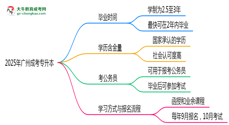 2025年廣州成考專升本最快多久能畢業(yè)領(lǐng)取證書？思維導(dǎo)圖