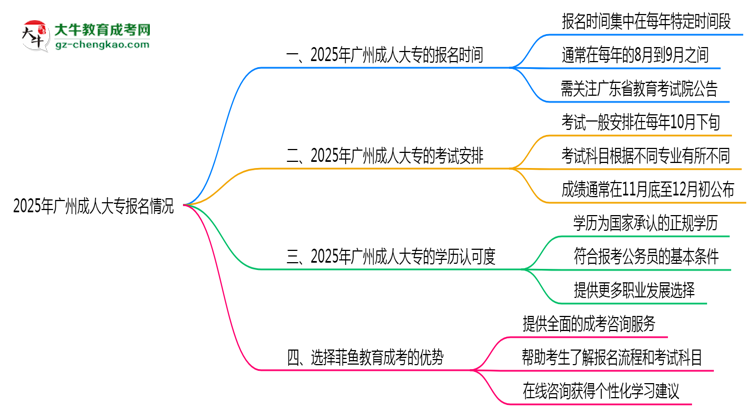 2025年廣州成人大專全年可報名是真的嗎?思維導(dǎo)圖