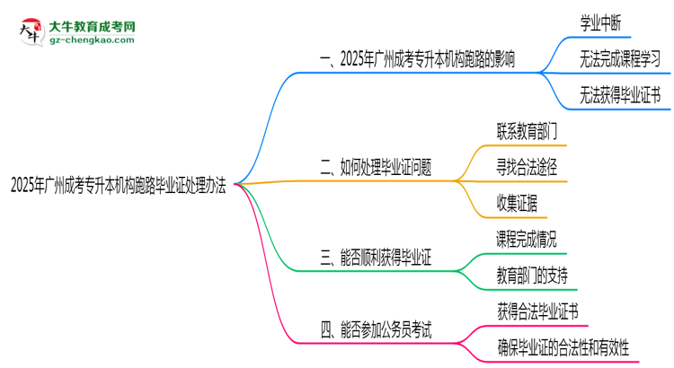 2025年廣州成考專升本機(jī)構(gòu)跑路畢業(yè)證處理辦法思維導(dǎo)圖