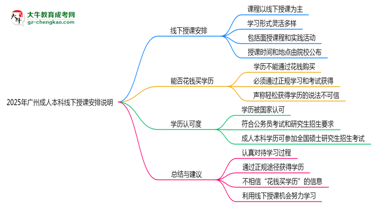 2025年廣州成人本科線下授課安排說明思維導(dǎo)圖