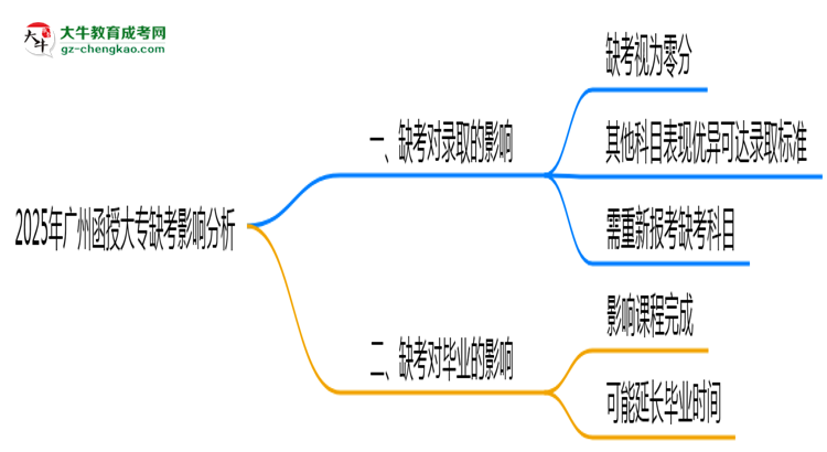 2025年廣州函授大專缺考會影響錄取嗎？思維導(dǎo)圖