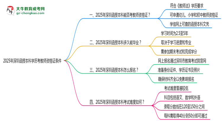 2025年深圳函授本科學(xué)歷考教師資格證條件思維導(dǎo)圖