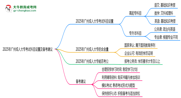 2025年廣州成人大?？荚嚳颇吭O(shè)置及備考建議思維導(dǎo)圖
