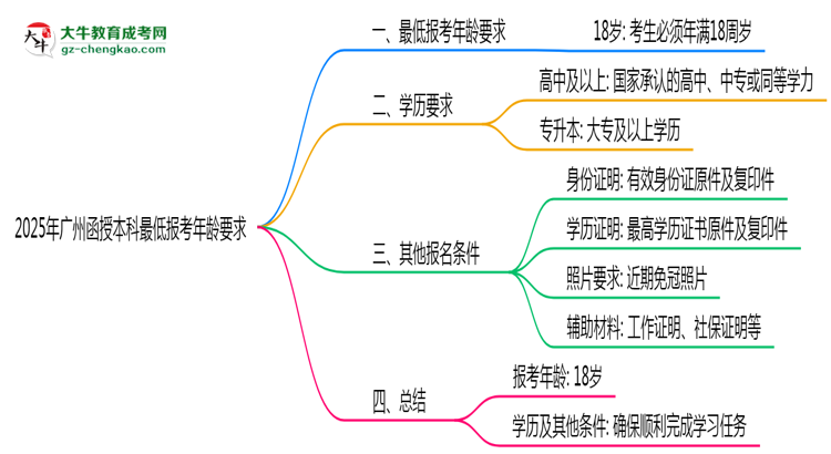 2025年廣州函授本科最低報考年齡要求思維導圖