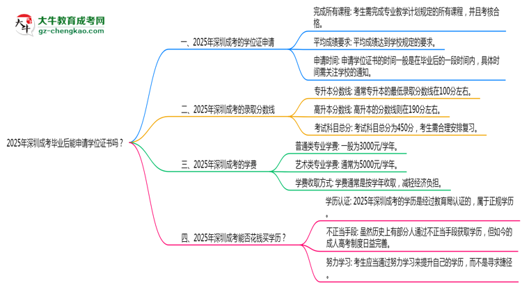 2025年深圳成考畢業(yè)后能申請學(xué)位證書嗎？思維導(dǎo)圖