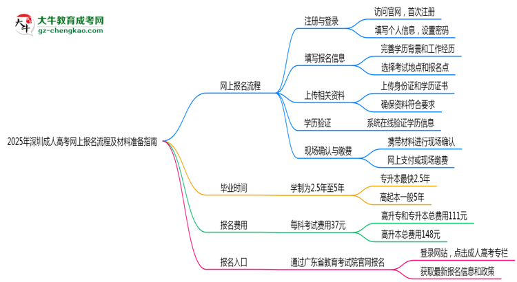 2025年深圳成人高考網(wǎng)上報(bào)名流程及材料準(zhǔn)備指南思維導(dǎo)圖