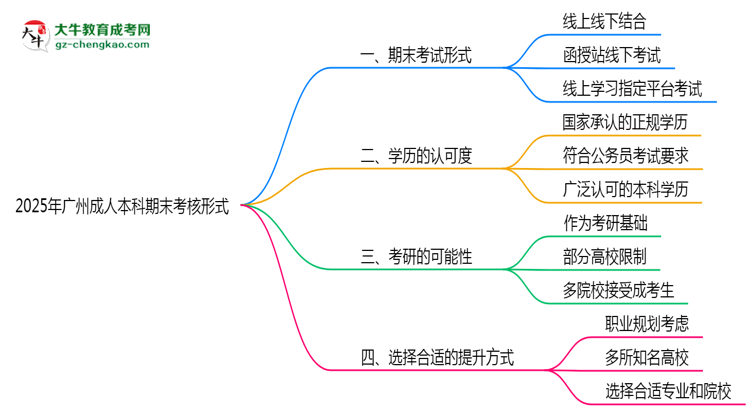 2025年廣州成人本科期末考核形式說明思維導圖