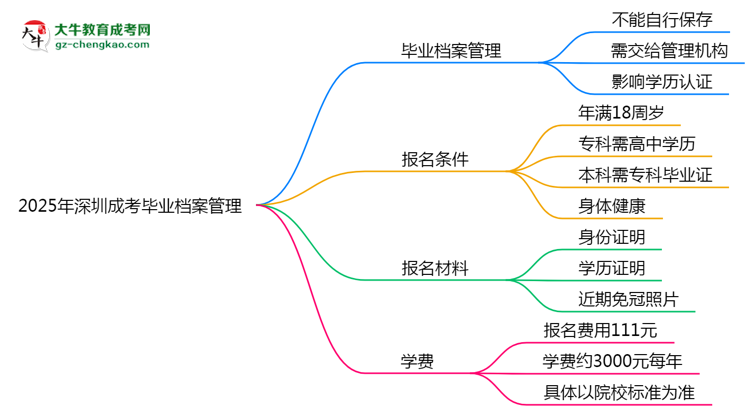 2025年深圳成考畢業(yè)檔案管理須知思維導圖