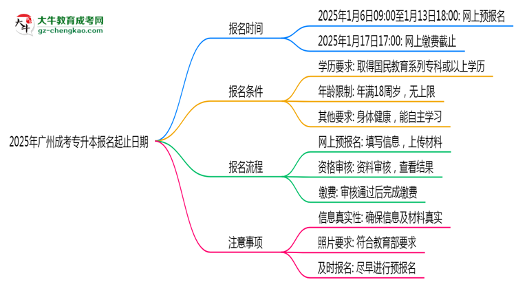 2025年廣州成考專升本報(bào)名起止日期公布思維導(dǎo)圖