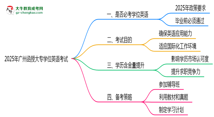 2025年廣州函授大專學(xué)位英語是否必考？思維導(dǎo)圖