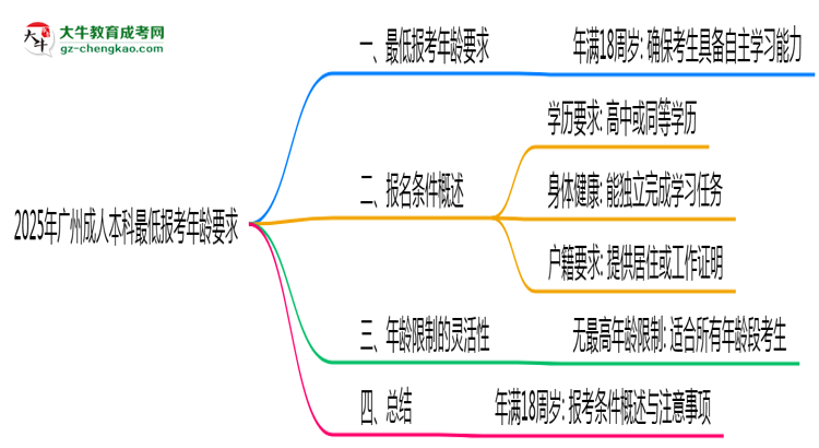 2025年廣州成人本科最低報(bào)考年齡要求思維導(dǎo)圖