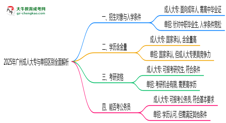 2025年廣州成人大專與單招區(qū)別全面解析思維導圖