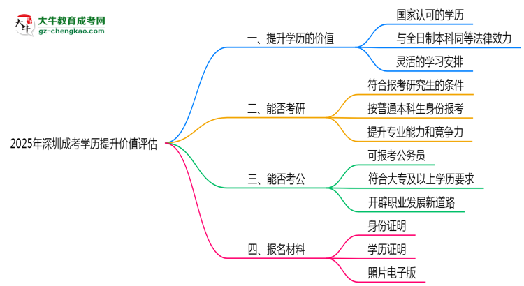 2025年深圳成考學(xué)歷提升價值評估思維導(dǎo)圖