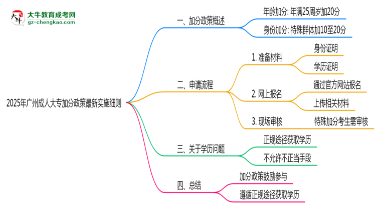 2025年廣州成人大專(zhuān)加分政策最新實(shí)施細(xì)則思維導(dǎo)圖