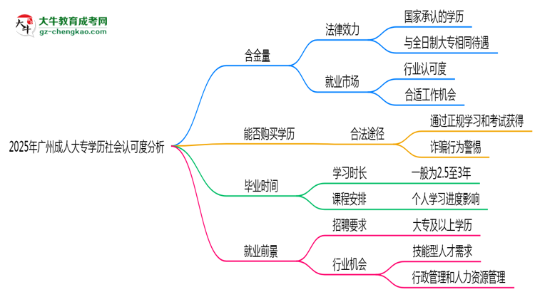 2025年廣州成人大專學(xué)歷社會認(rèn)可度分析思維導(dǎo)圖