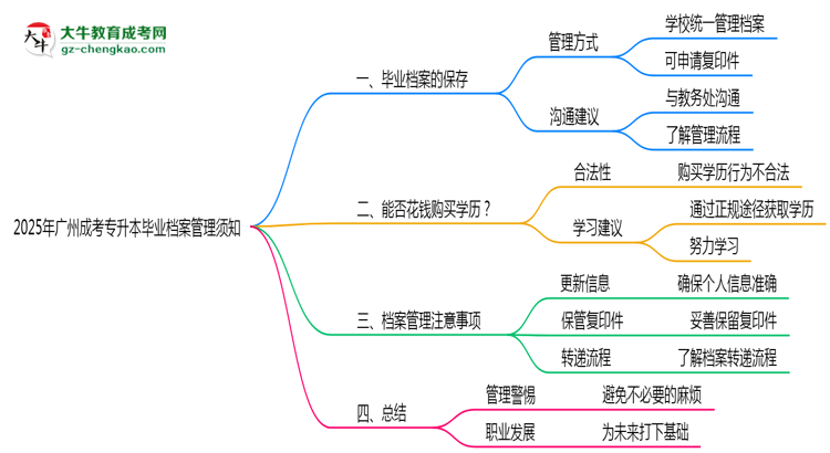 2025年廣州成考專升本畢業(yè)檔案管理須知思維導(dǎo)圖