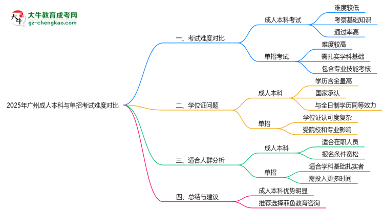 2025年廣州成人本科與單招考試難度對比思維導圖