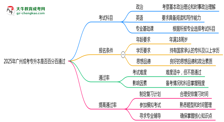 2025年廣州成考專升本是否百分百通過？思維導圖