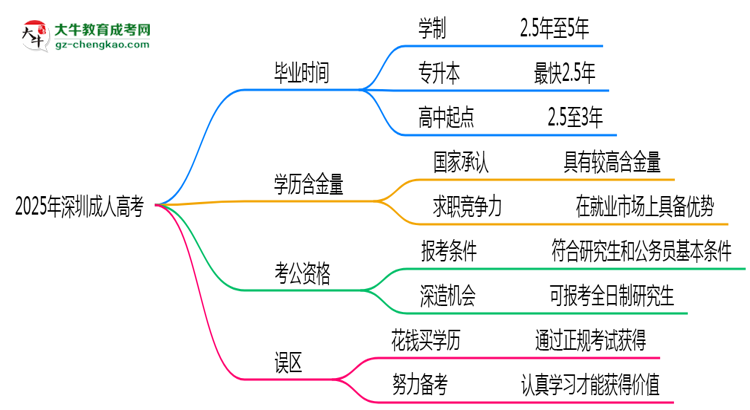 2025年深圳成人高考最快多久能畢業(yè)領(lǐng)取證書？思維導(dǎo)圖