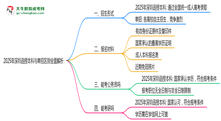 2025年深圳函授本科與單招區(qū)別全面解析思維導(dǎo)圖