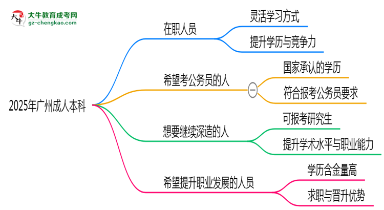 2025年廣州哪些人適合報(bào)考成人本科？思維導(dǎo)圖