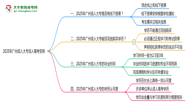 2025年廣州成人大專線下授課安排說明思維導(dǎo)圖