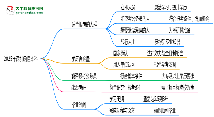 2025年深圳哪些人適合報(bào)考函授本科？思維導(dǎo)圖