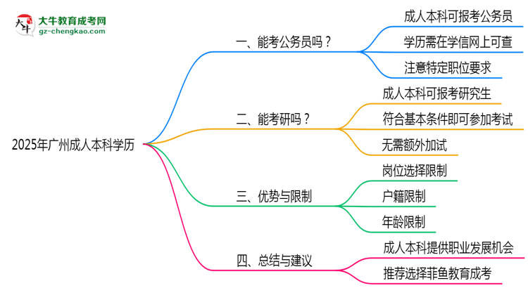 2025年廣州成人本科學(xué)歷可報考公務(wù)員崗位嗎？思維導(dǎo)圖