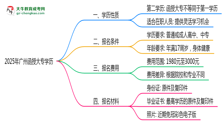 2025年廣州函授大專學(xué)歷算第一學(xué)歷嗎？思維導(dǎo)圖