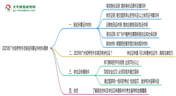 2025年廣州成考專(zhuān)升本報(bào)名所需證件材料清單思維導(dǎo)圖