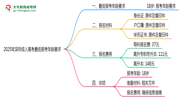 2025年深圳成人高考最低報考年齡要求思維導圖