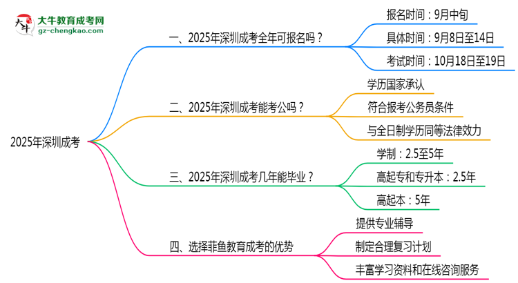 2025年深圳成考全年可報(bào)名是真的嗎？思維導(dǎo)圖