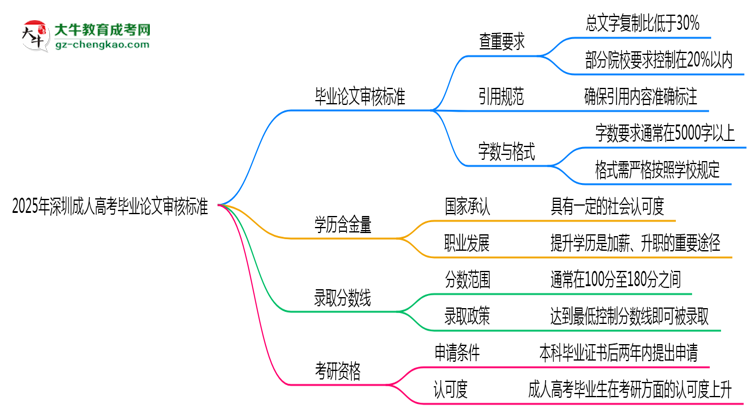2025年深圳成人高考畢業(yè)論文審核標(biāo)準(zhǔn)思維導(dǎo)圖