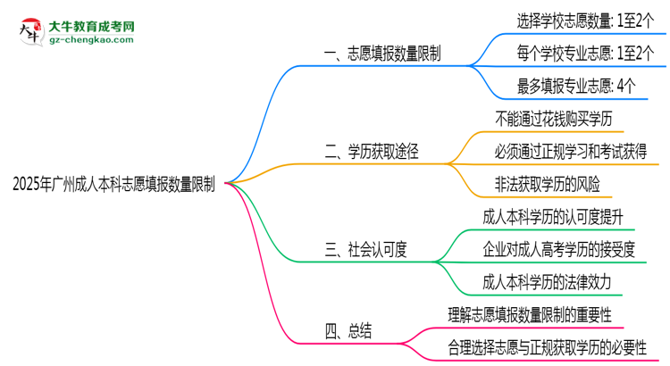 2025年廣州成人本科志愿填報(bào)數(shù)量限制思維導(dǎo)圖