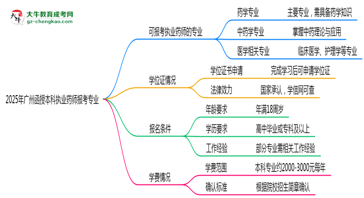 2025年廣州函授本科執(zhí)業(yè)藥師報考專業(yè)思維導(dǎo)圖