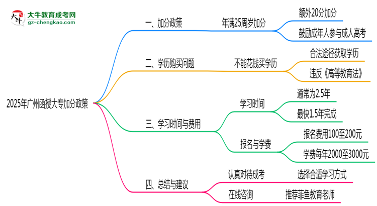 2025年廣州函授大專加分政策最新實(shí)施細(xì)則思維導(dǎo)圖