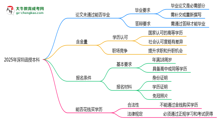 2025年深圳函授本科論文未通過(guò)能否畢業(yè)？思維導(dǎo)圖