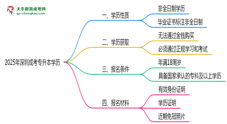 2025年深圳成考專(zhuān)升本學(xué)歷屬于全日制嗎？思維導(dǎo)圖