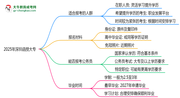 2025年深圳哪些人適合報(bào)考函授大專？思維導(dǎo)圖