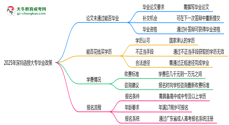 2025年深圳函授大專論文未通過能否畢業(yè)？思維導(dǎo)圖