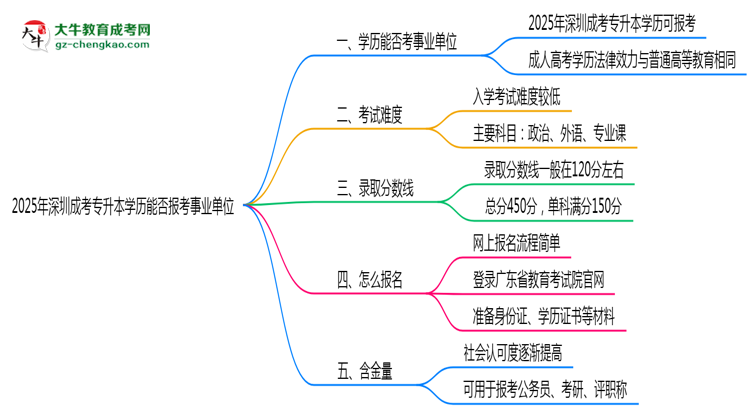 2025年深圳成考專升本學(xué)歷能報(bào)考事業(yè)單位嗎？思維導(dǎo)圖