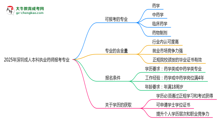 2025年深圳成人本科執(zhí)業(yè)藥師報(bào)考專業(yè)思維導(dǎo)圖